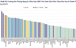 Hà Nội – thành phố dẫn đầu thế giới về lợi suất văn phòng